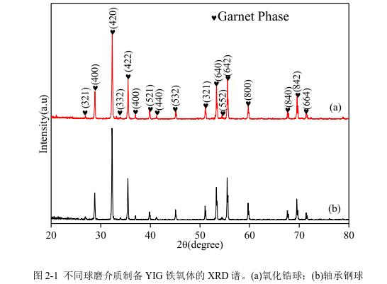 不同球磨介質(zhì)制備YIG 鐵氧體的 XRD 譜。(a)氧化鋯球；(b)軸承鋼球 