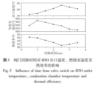 閥門切換時間對 RTO 出口溫度、 燃燒室溫度及 熱效率的影響