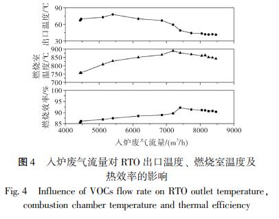 入爐廢氣流量對 RTO 出口溫度、 燃燒室溫度及 熱效率的影響