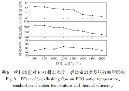 吹掃風(fēng)量對 RTO 排煙溫度、 燃燒室溫度及熱效率的影響